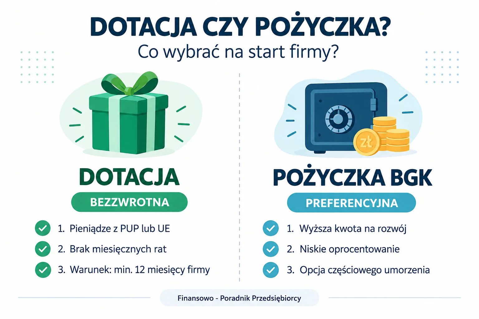 Infografika porównująca dotację z PUP i pożyczkę BGK na rozpoczęcie działalności gospodarczej – różnice, warunki i opcje umorzenia.