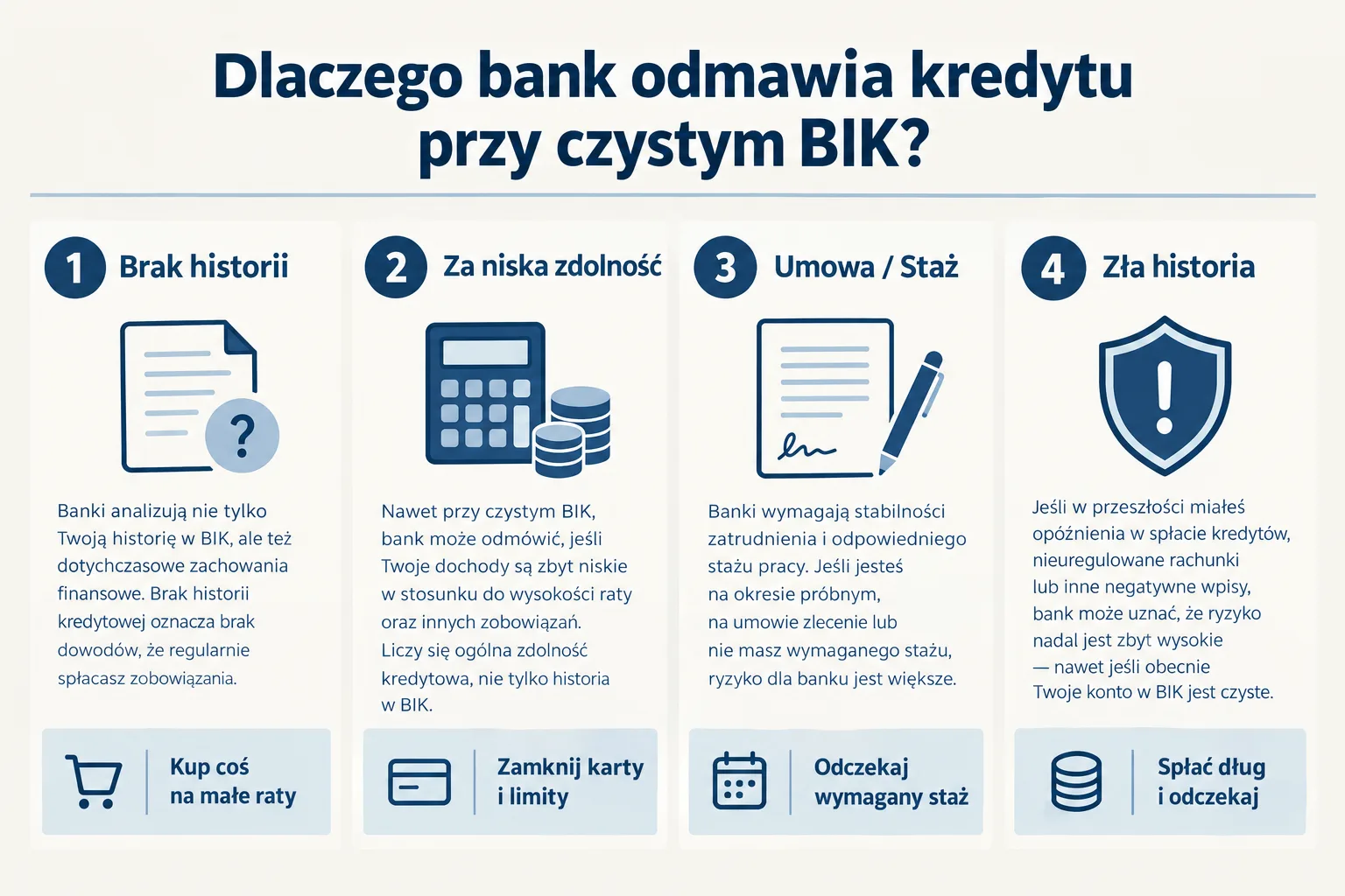 Infografika edukacyjna przedstawiająca 4 główne przyczyny odmowy kredytu: brak historii, niską zdolność, formę umowy oraz złą historię, wraz z konkretnymi rozwiązaniami dla każdego problemu.
