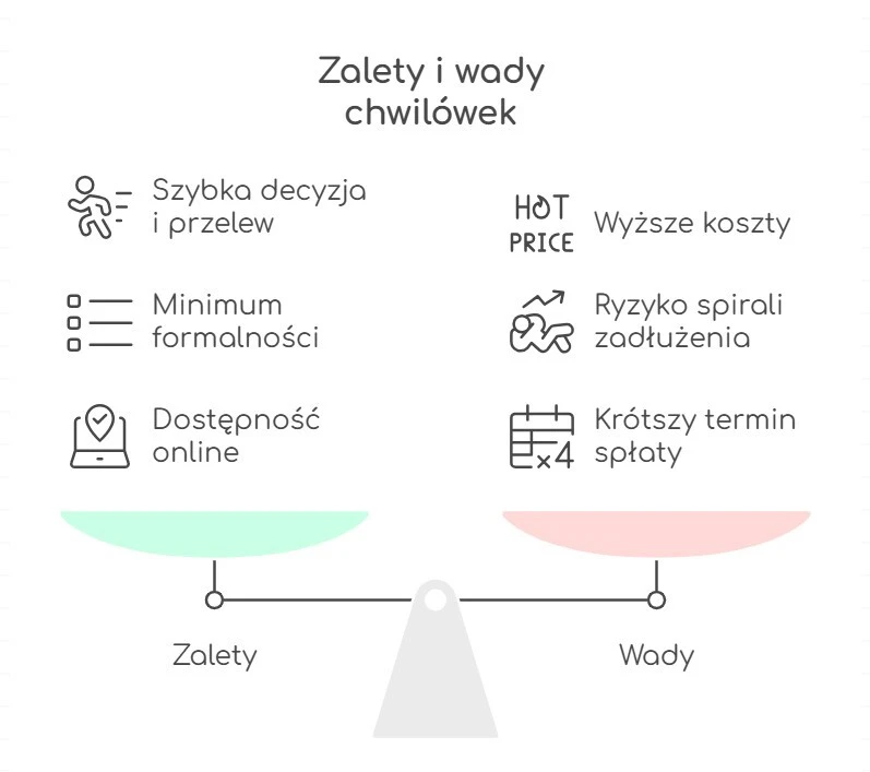 Schemat zalet i wad chwilówek od ręki 