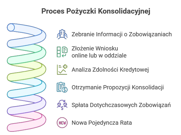 Grafika przedstawiająca, jak działa pożyczka konsolidacyjna krok po kroku – od zebrania informacji o zobowiązaniach po finalną jedną ratę po konsolidacji