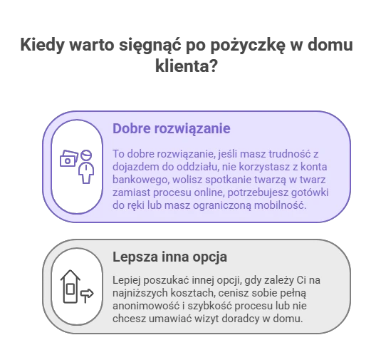 Grafika porównująca, kiedy warto wybrać pożyczkę w domu klienta – dla osób bez konta, z ograniczoną mobilnością lub potrzebujących gotówki do ręki