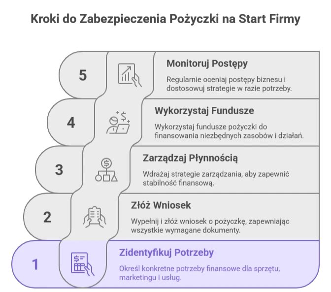 Grafika przedstawiająca planowanie pożyczki na otwarcie biznesu w 2026 roku