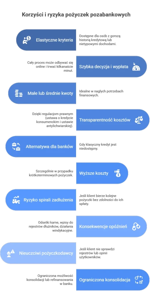 Graficzny schemat przedstawiający korzyści i ryzyka pożyczek pozabankowych