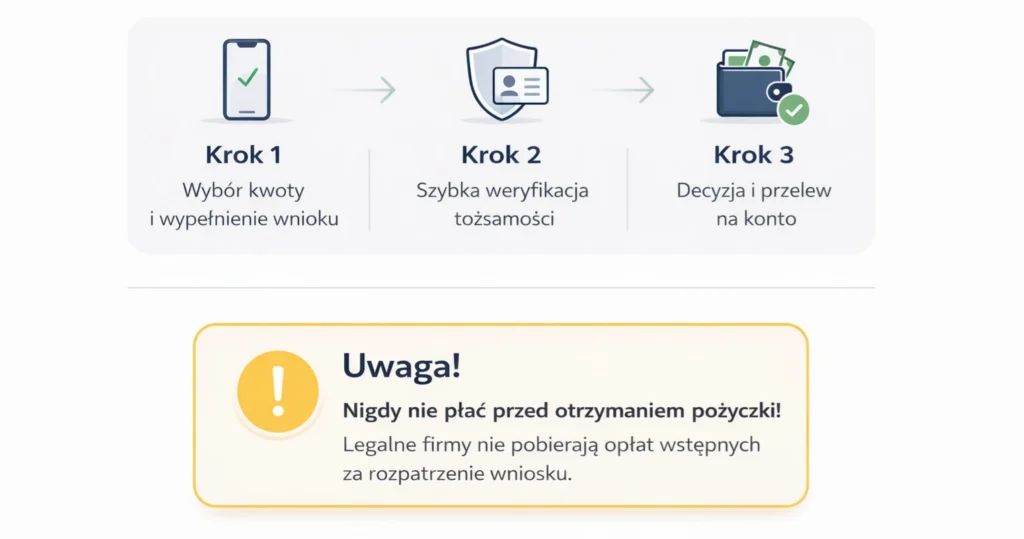 Proces uzyskania pożyczki na dowód w 3 krokach – wybór kwoty i wniosek, weryfikacja tożsamości, decyzja i przelew na konto