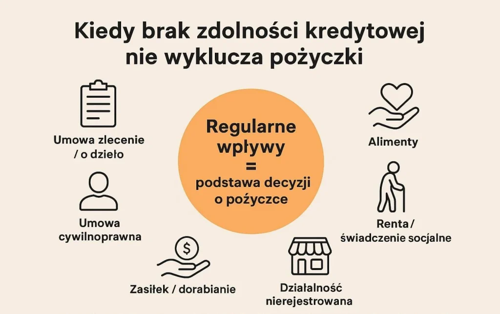 przykłady źródeł dochodu, które mogą pozwolić uzyskać pożyczkę bez zdolności kredytowej w 2026 roku