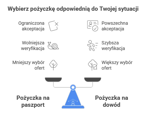 Infografika przedstawiająca podstawowe różnice pomiędzy pożyczkami na dowód a pożyczkami na paszport