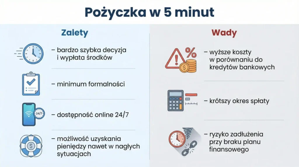 Infografika przedstawiająca zalety i wady pożyczki w 5 minut.