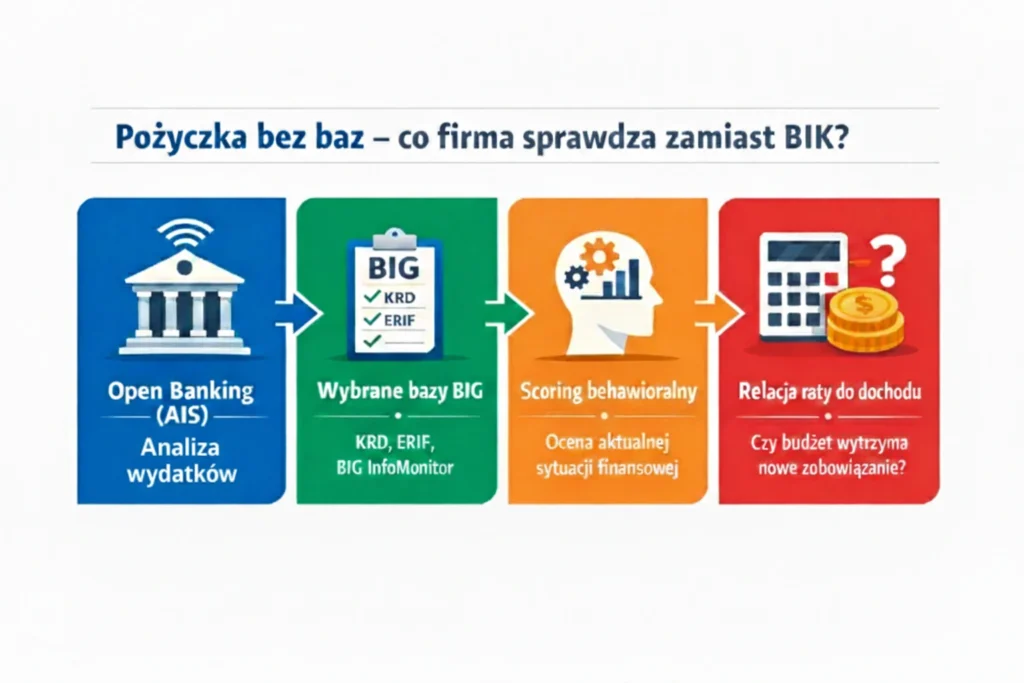 Infografika wyjaśniająca proces weryfikacji pożyczki bez baz w 2026 roku.