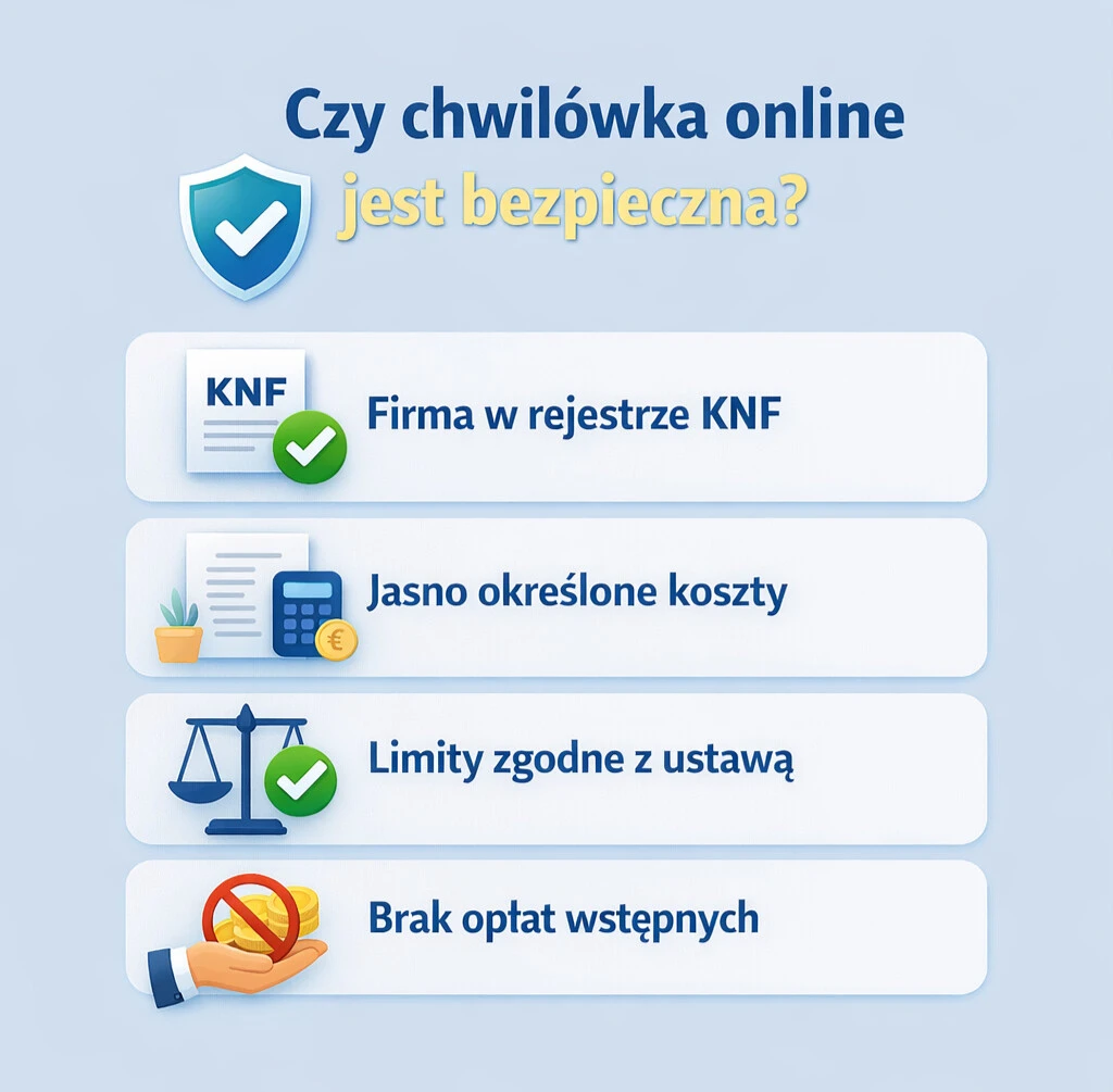 Infografika pokazująca, kiedy chwilówka online jest bezpieczna – rejestr KNF, jasne koszty, limity zgodne z ustawą, brak opłat przed wypłatą środków.