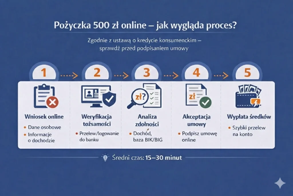 Infografika przedstawiająca 5 kroków procesu brania pożyczki 500 zł online: od wniosku po wypłatę środków na konto.