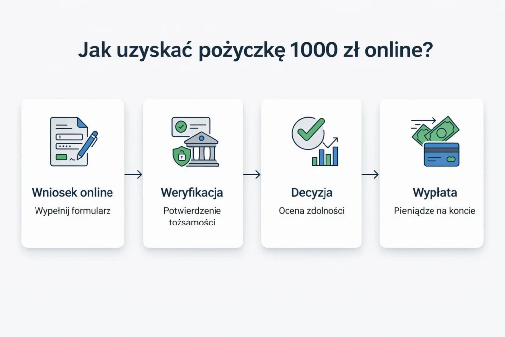 Infografika przedstawiająca 4 kroki do uzyskania pożyczki 1000 zł online.