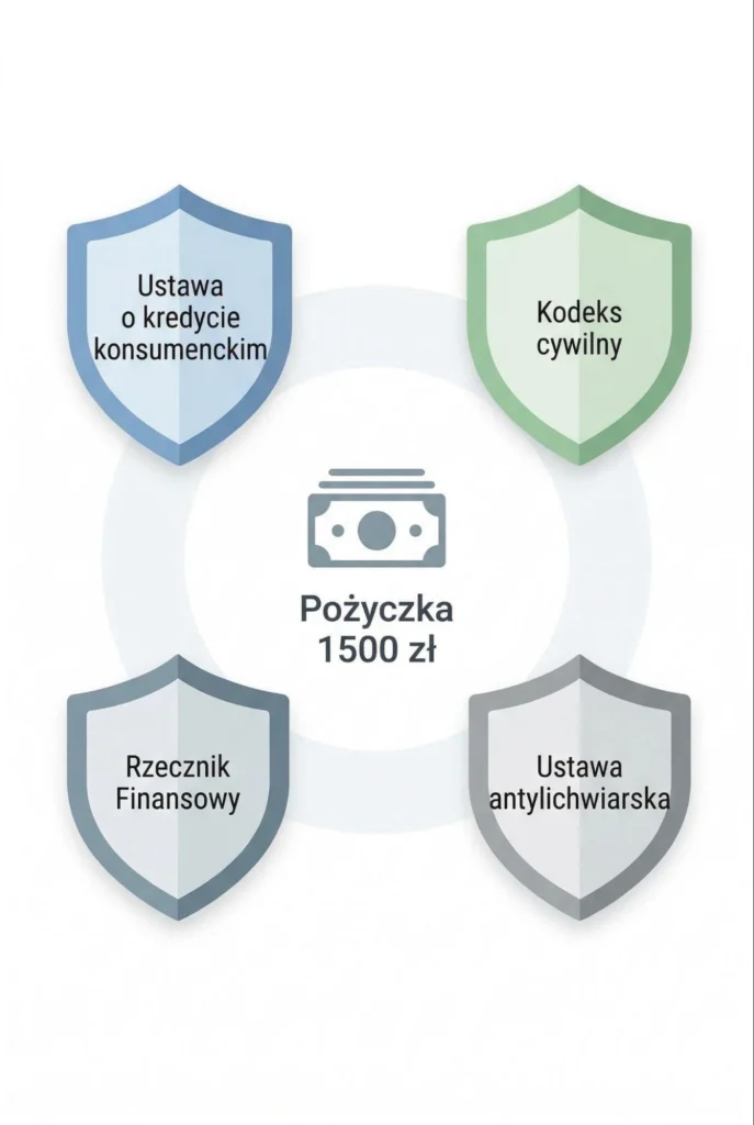 Pożyczka 1500 zł – ochrona prawna. Zestawienie ustaw: o kredycie konsumenckim, antylichwiarskiej oraz Kodeksu cywilnego w formie przejrzystej infografiki z tarczami.