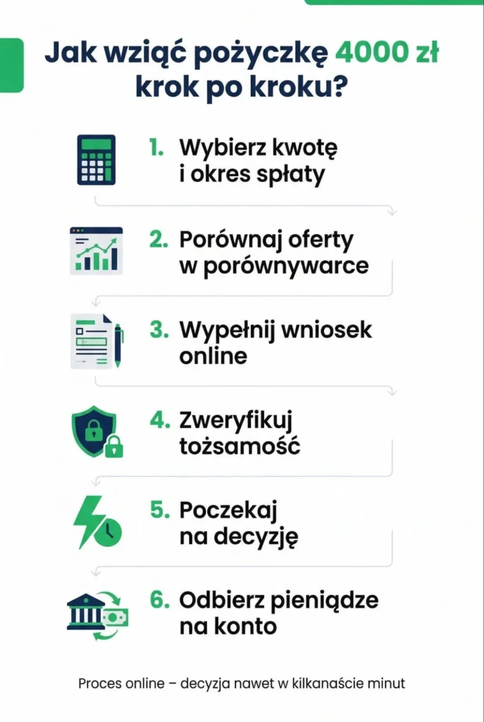 Infografika przedstawiająca krok po kroku jak wziąć pożyczkę 4000 zł online – od wyboru oferty po wypłatę pieniędzy.