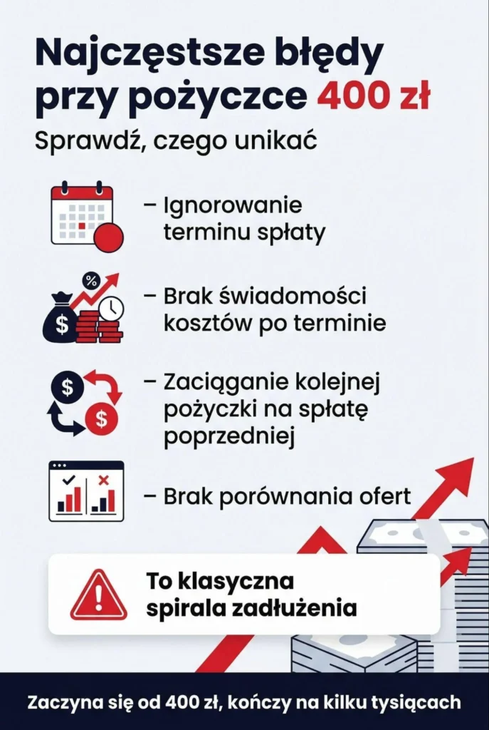 Infografika przedstawiająca najczęstsze błędy przy pożyczce 400 zł – brak spłaty w terminie, rolowanie długu i brak porównania ofert.