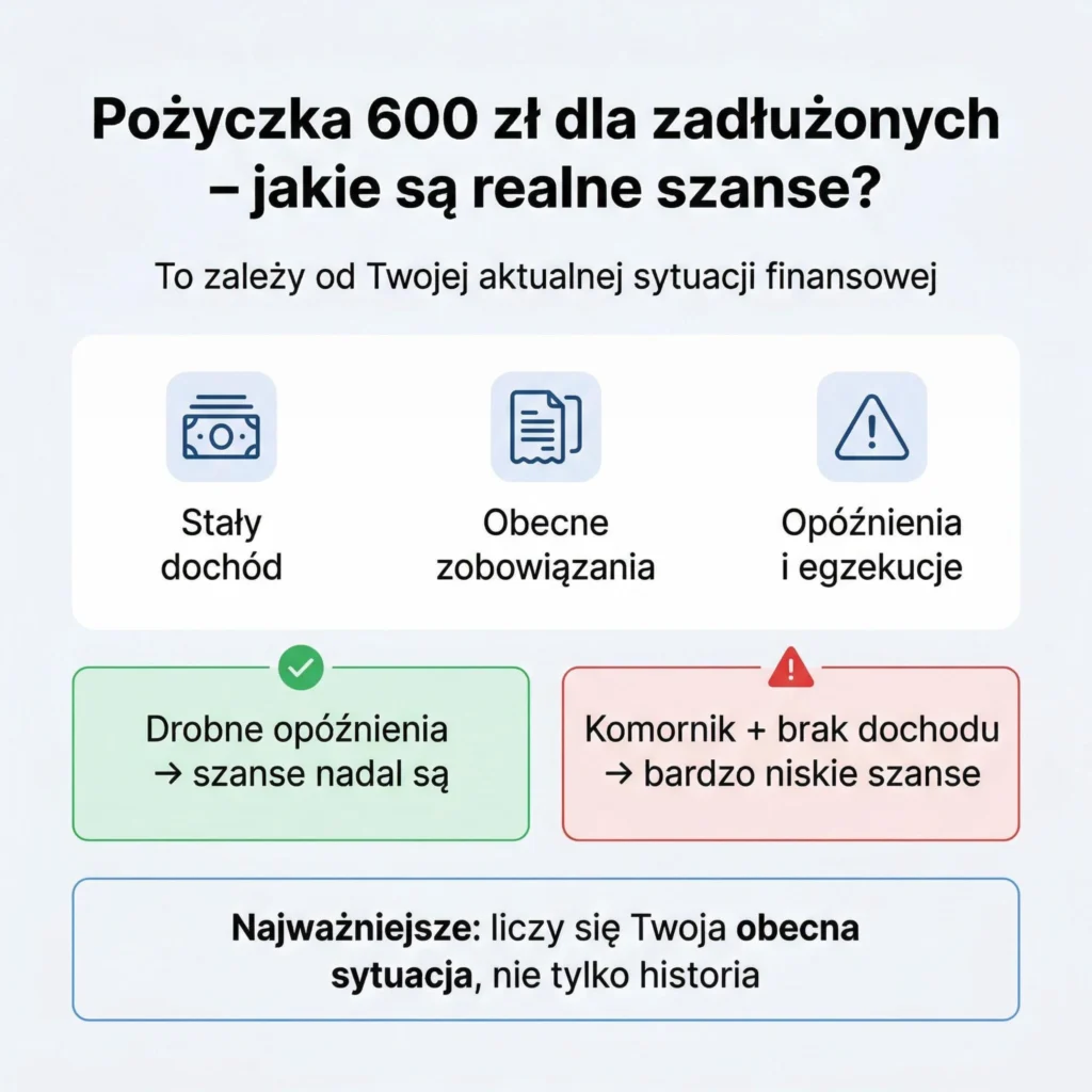 Infografika: pożyczka 600 zł dla zadłużonych – jakie są realne szanse i jak firmy oceniają wniosek.
