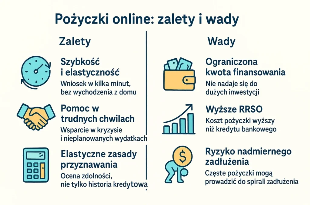 Infografika przedstawiająca zalety i wady pożyczek online