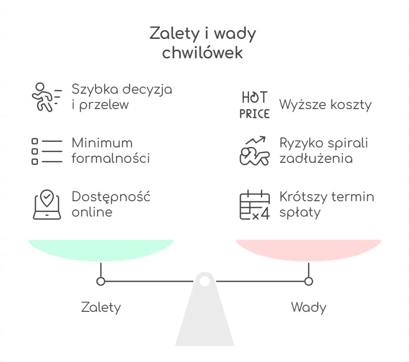 Schemat zalet i wad chwilówek od ręki