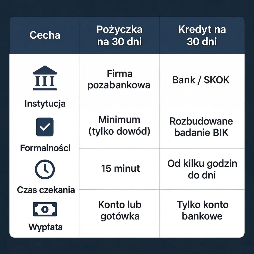 Tabela porównawcza pożyczki na 30 dni i kredytu bankowego.