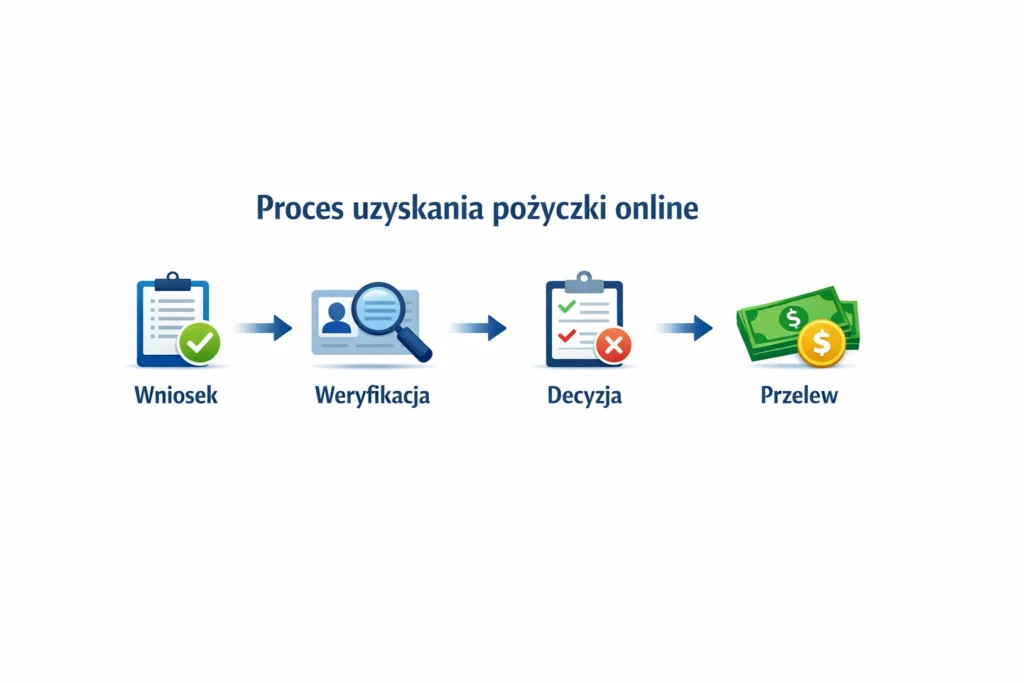 Proces uzyskania pożyczki online krok po kroku.