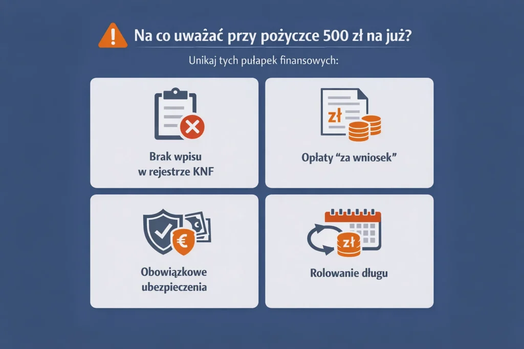 Infografika ostrzegawcza dotycząca pożyczki 500 zł online – najczęstsze pułapki: brak rejestracji KNF, opłaty za rozpatrzenie wniosku, kosztowne ubezpieczenia i rolowanie zadłużenia.