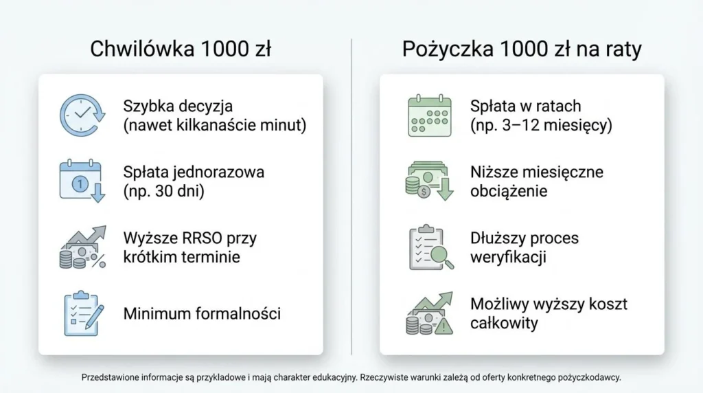 Tabela porównawcza: chwilówka 1000 zł vs pożyczka na raty – różnice w spłacie i kosztach.