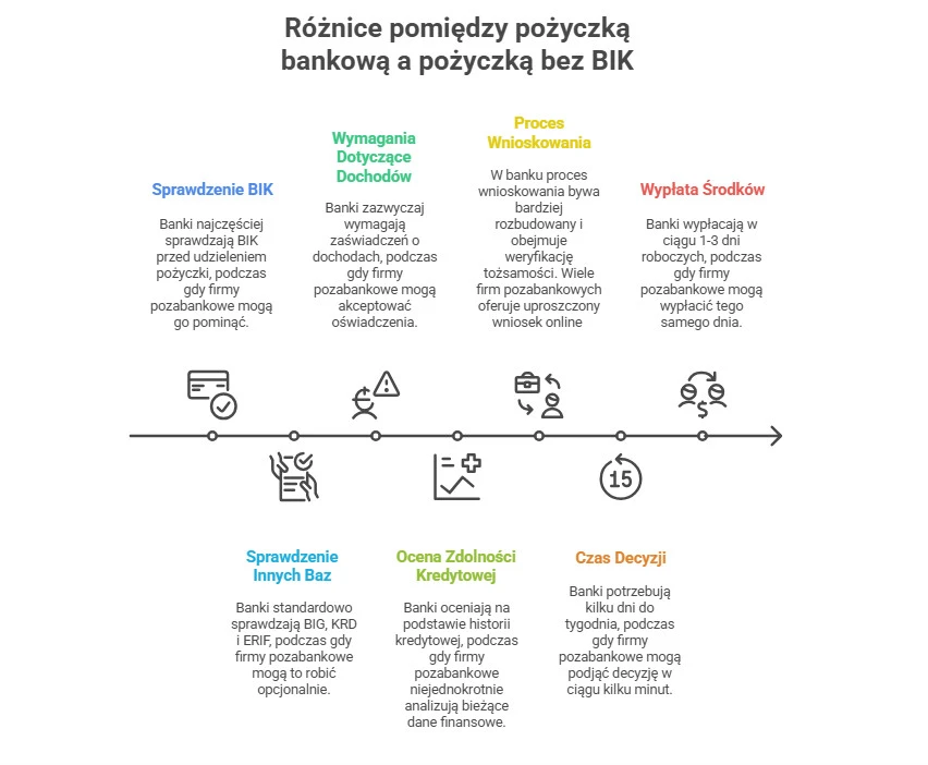 Porównanie weryfikacji klienta w banku i firmie pozabankowej – pożyczka bez BIK w praktyce
