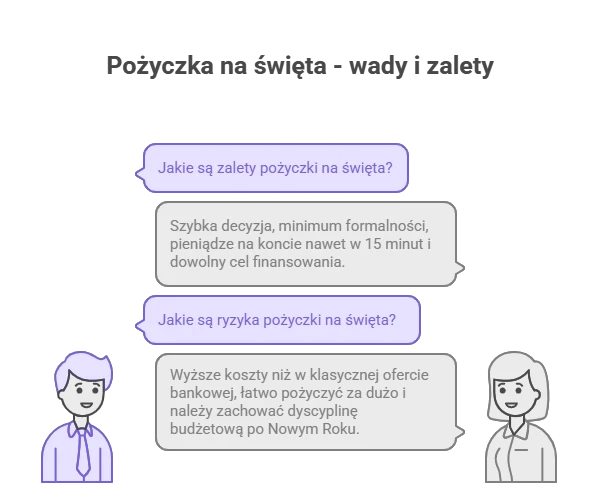  Zalety i ryzyka pożyczki świątecznej online 2026
