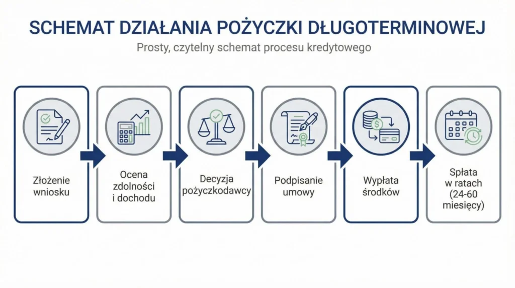 Schemat pokazujący, jak działa pożyczka długoterminowa – od złożenia wniosku po wypłatę środków i spłatę w ratach.