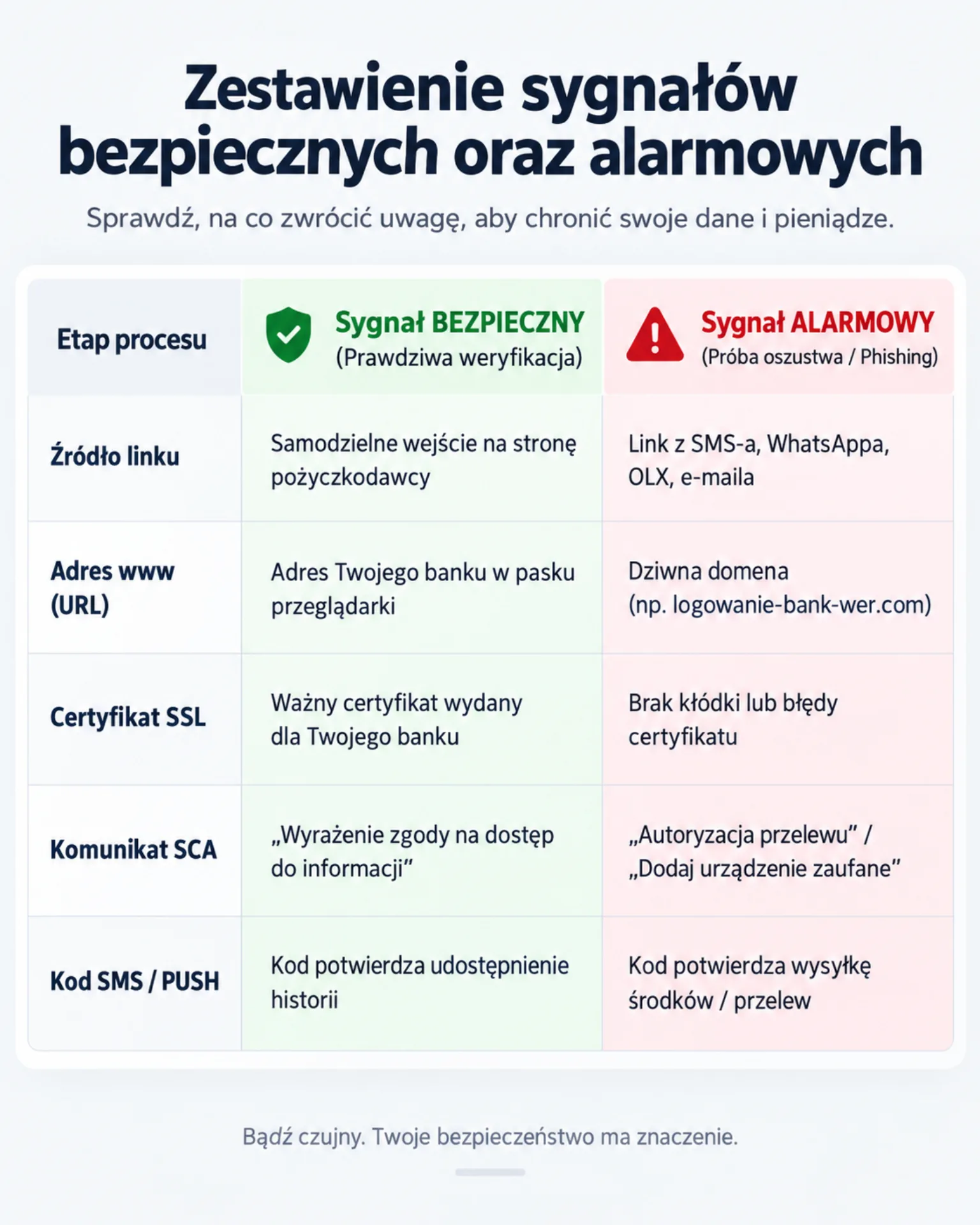 Infografika przedstawiająca zestawienie sygnałów bezpiecznych i alarmowych podczas weryfikacji pożyczki, porównujące źródło linku, adres URL, certyfikat SSL, komunikat SCA oraz kody SMS i PUSH.