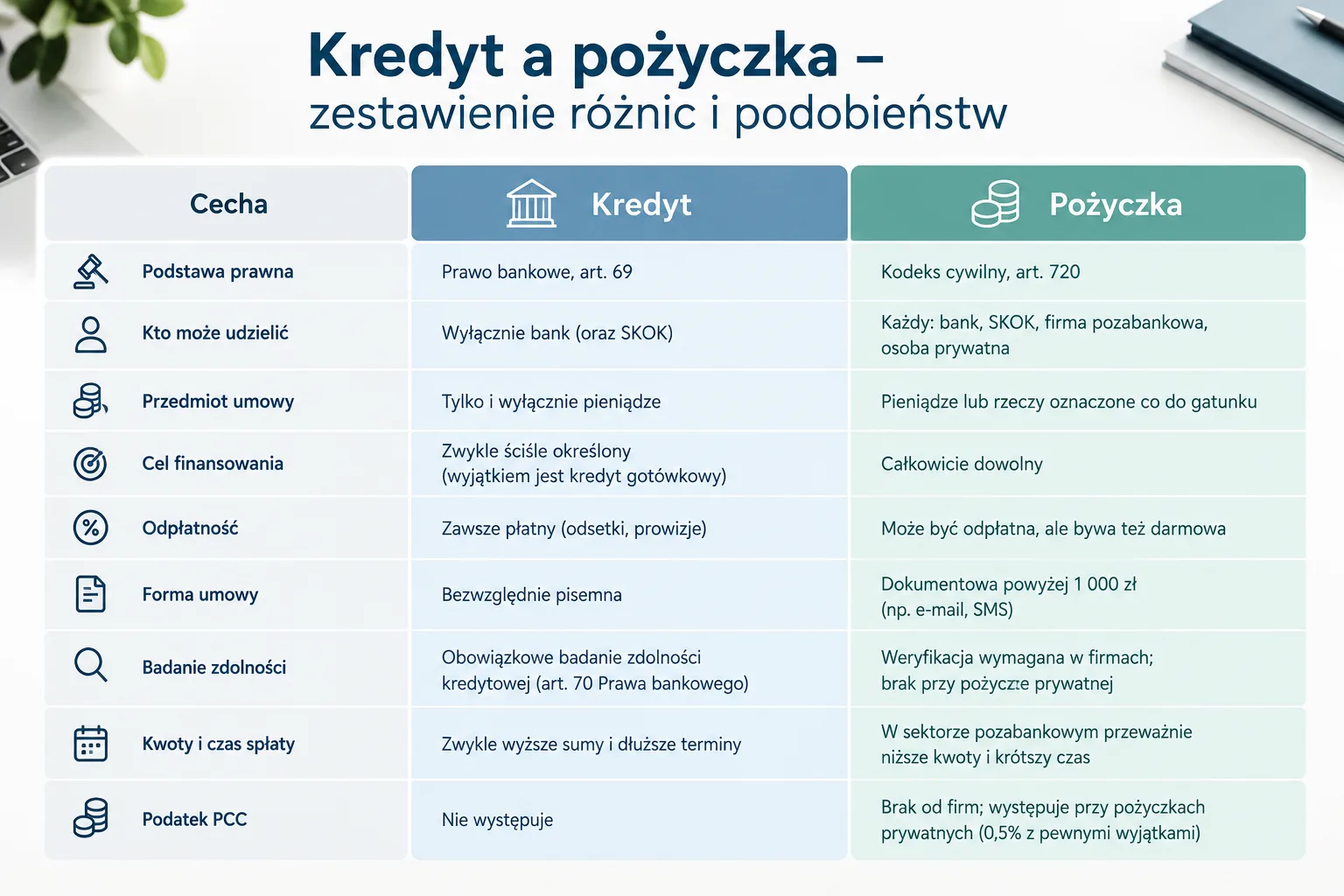 Kredyt a pożyczka – tabela porównawcza różnic i podobieństw.