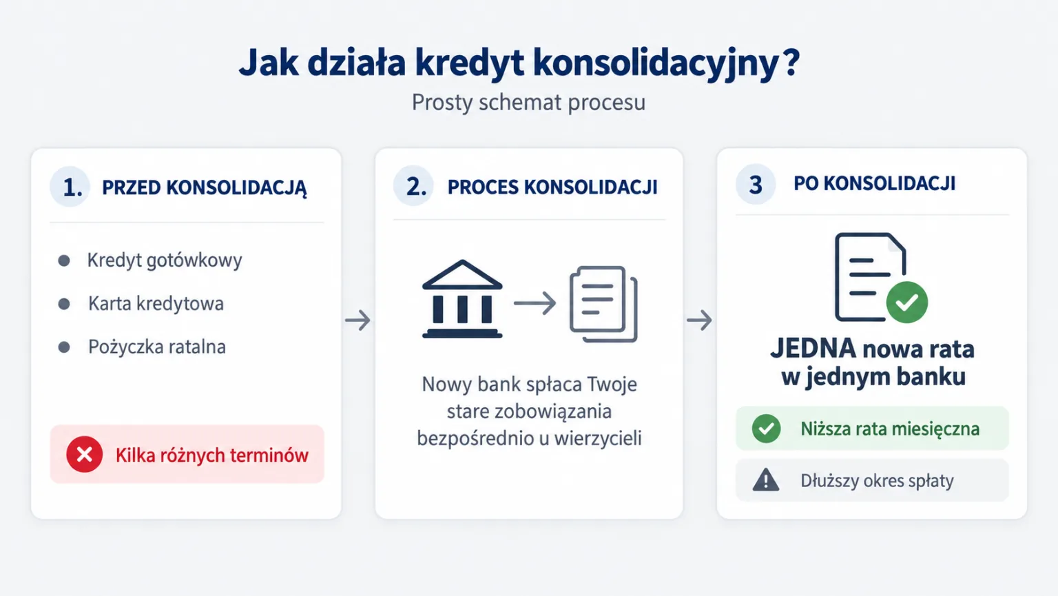 Infografika przedstawiająca schemat działania kredytu konsolidacyjnego: połączenie kilku rat w jedno zobowiązanie.