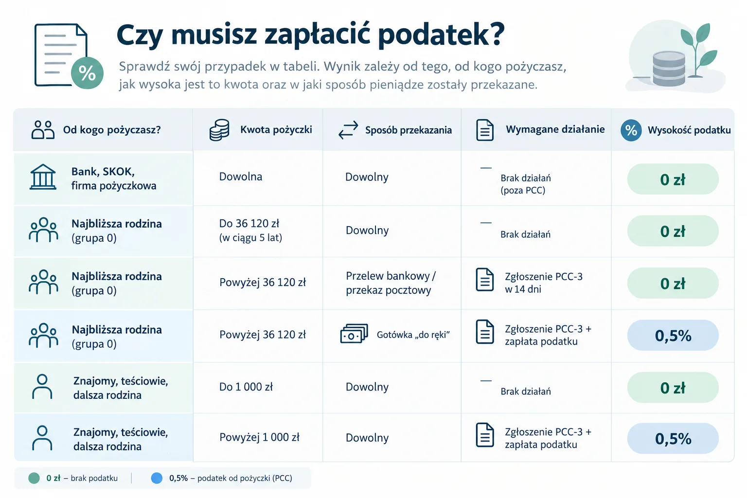 Tabela decyzyjna pokazująca, kiedy trzeba zapłacić podatek od pożyczki, kiedy obowiązuje zwolnienie z PCC oraz w jakich przypadkach należy złożyć formularz PCC-3.