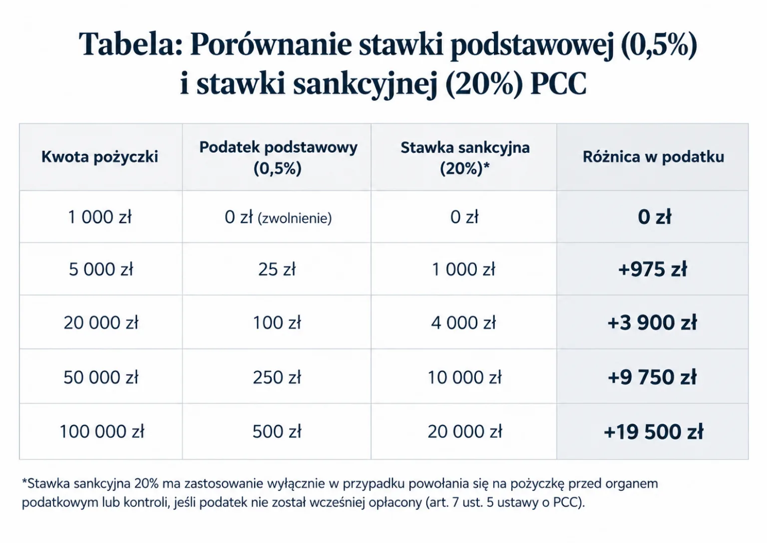 Tabela porównująca koszty podatku od pożyczki przy stawce 0,5% i stawce sankcyjnej 20% dla kwot od 1 000 do 100 000 zł, wraz z różnicą między nimi.