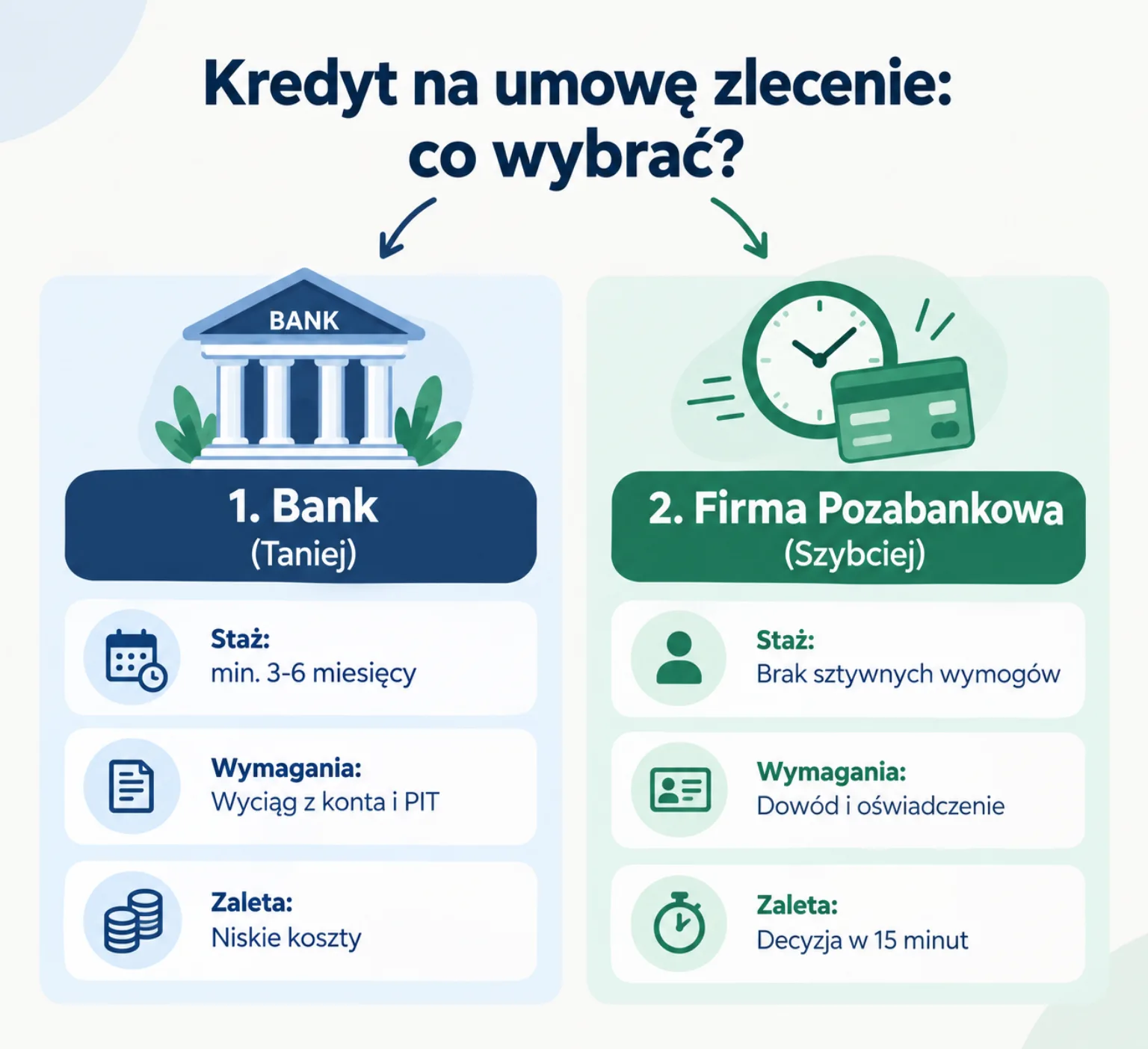 Infografika edukacyjna porównująca wymogi kredytu na umowę zlecenie w banku i firmie pozabankowej, przedstawiająca wymagany staż pracy, dokumenty oraz zalety obu rozwiązań.